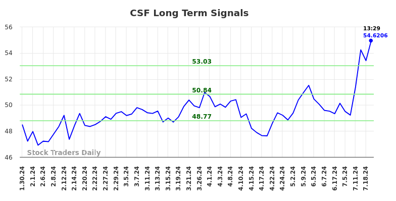 CSF Long Term Analysis for July 30 2024