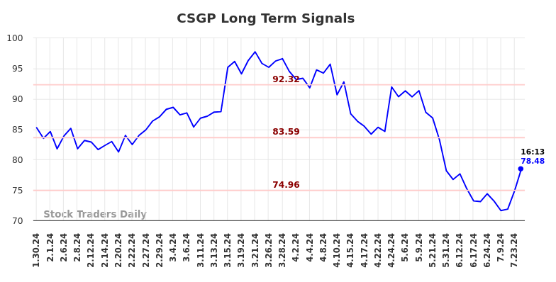 CSGP Long Term Analysis for July 30 2024