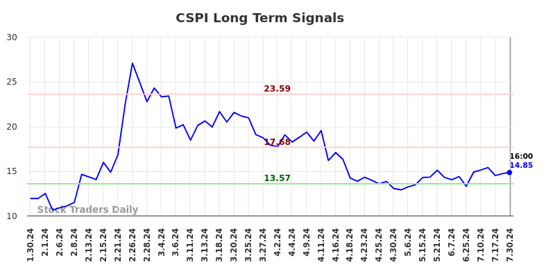 CSPI Long Term Analysis for July 30 2024