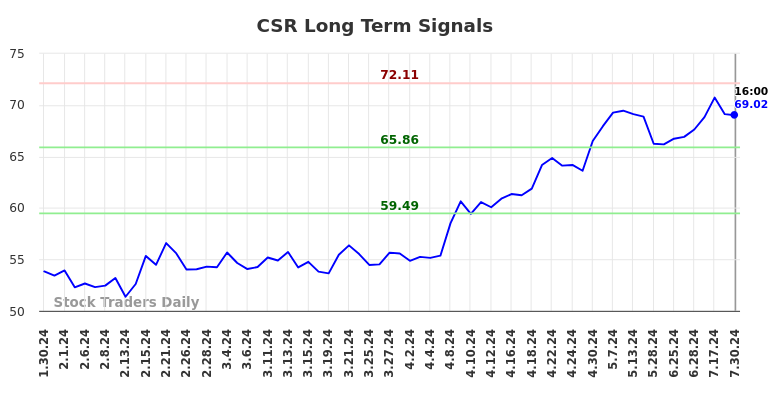 CSR Long Term Analysis for July 30 2024