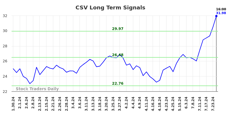 CSV Long Term Analysis for July 30 2024