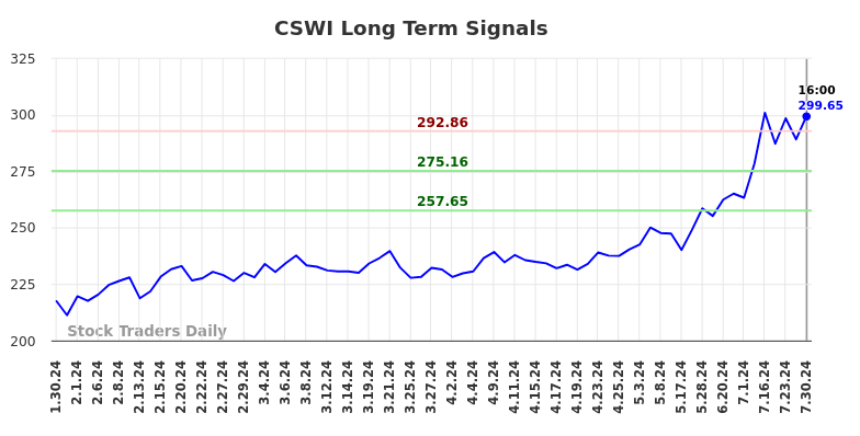 CSWI Long Term Analysis for July 30 2024