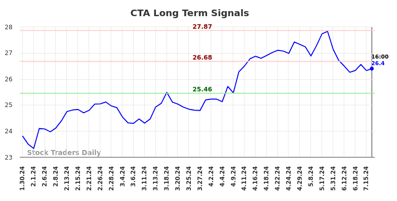 CTA Long Term Analysis for July 30 2024