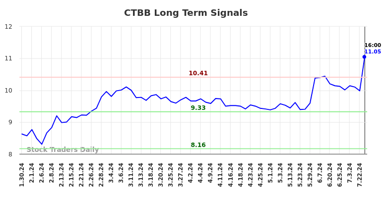 CTBB Long Term Analysis for July 30 2024