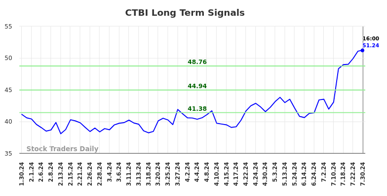 CTBI Long Term Analysis for July 30 2024