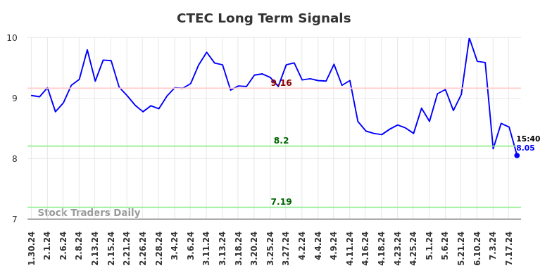 CTEC Long Term Analysis for July 30 2024