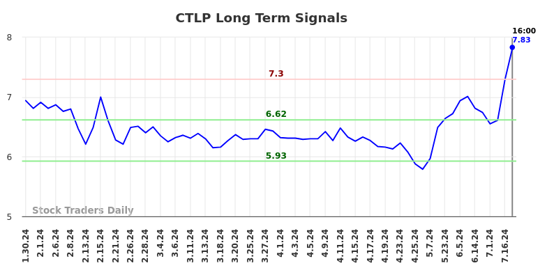 CTLP Long Term Analysis for July 30 2024