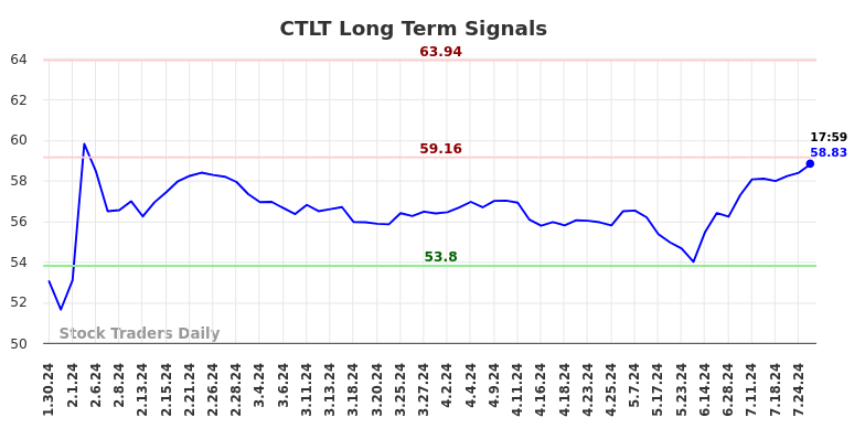 CTLT Long Term Analysis for July 30 2024