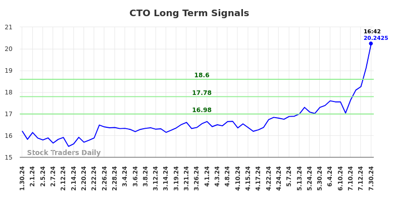 CTO Long Term Analysis for July 30 2024