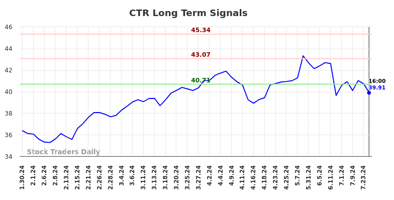 CTR Long Term Analysis for July 30 2024