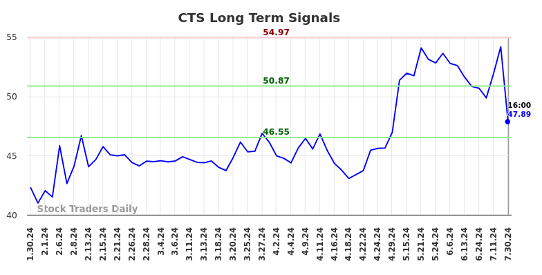 CTS Long Term Analysis for July 30 2024