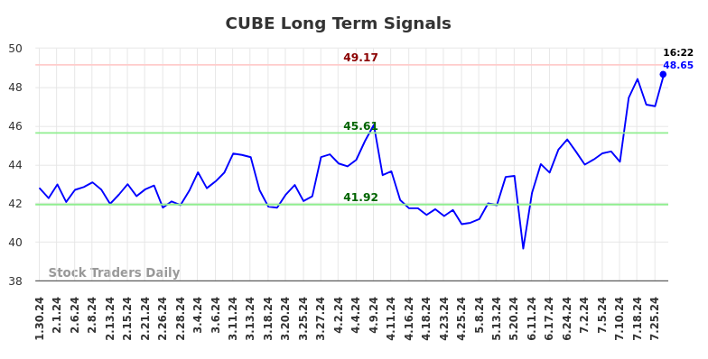 CUBE Long Term Analysis for July 30 2024