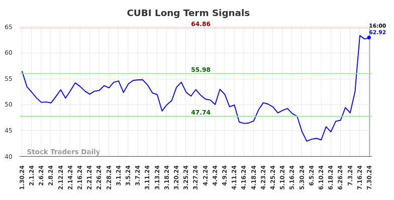 CUBI Long Term Analysis for July 30 2024