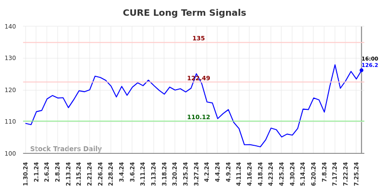 CURE Long Term Analysis for July 30 2024