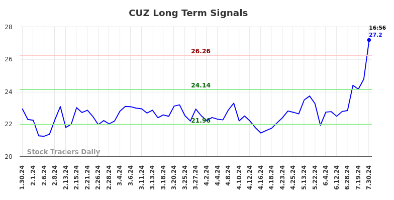 CUZ Long Term Analysis for July 30 2024