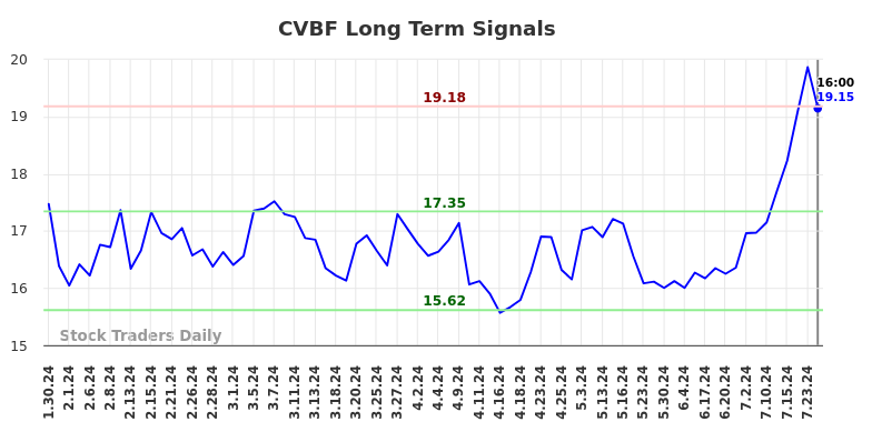 CVBF Long Term Analysis for July 30 2024