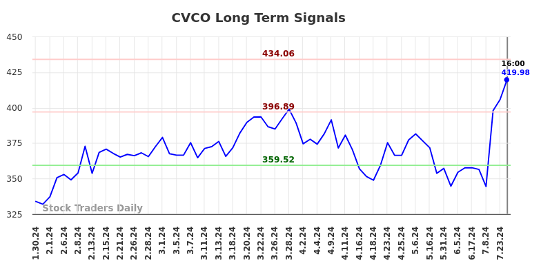 CVCO Long Term Analysis for July 30 2024