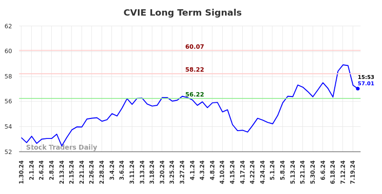 CVIE Long Term Analysis for July 30 2024