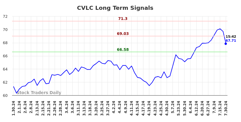 CVLC Long Term Analysis for July 30 2024