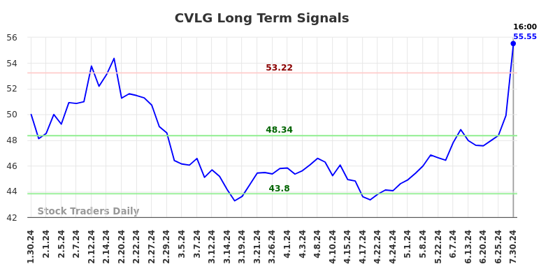 CVLG Long Term Analysis for July 30 2024