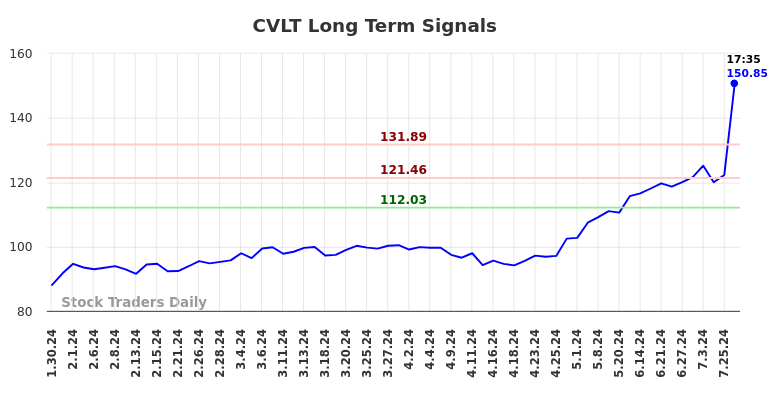 CVLT Long Term Analysis for July 30 2024