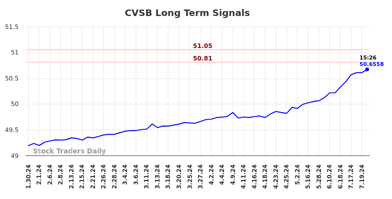 CVSB Long Term Analysis for July 30 2024