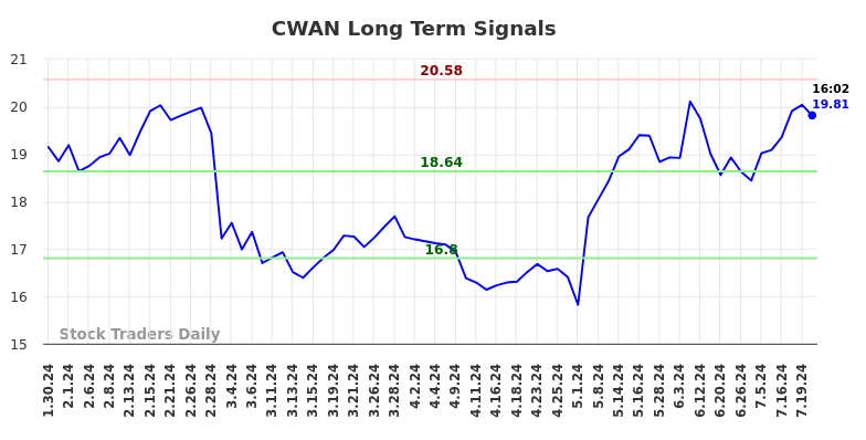 CWAN Long Term Analysis for July 30 2024