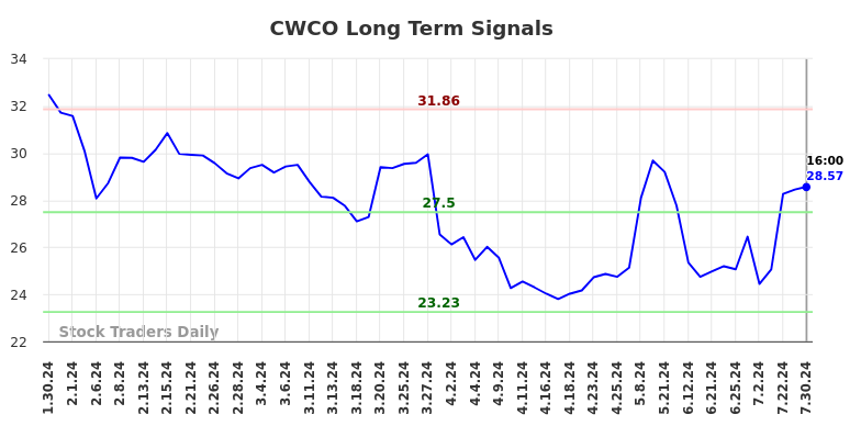 CWCO Long Term Analysis for July 30 2024