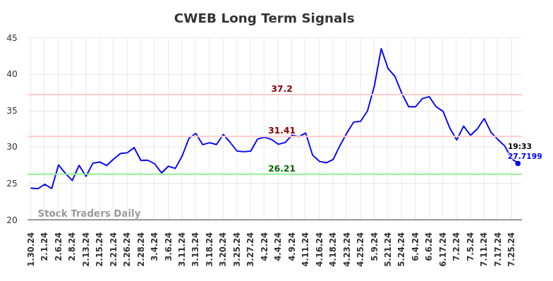 CWEB Long Term Analysis for July 30 2024