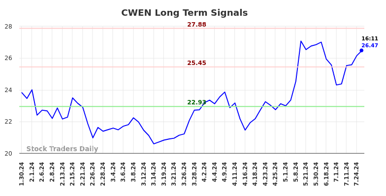 CWEN Long Term Analysis for July 30 2024