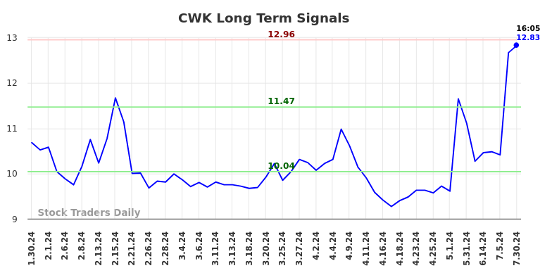 CWK Long Term Analysis for July 30 2024