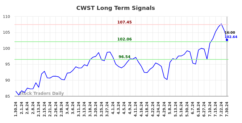 CWST Long Term Analysis for July 30 2024