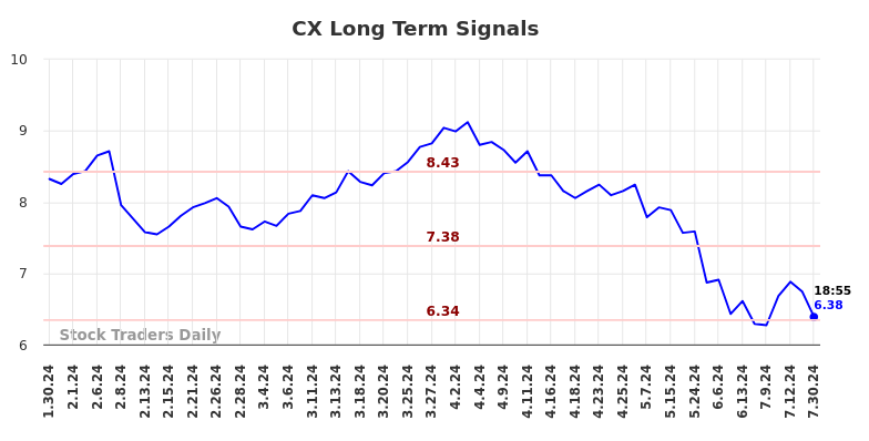 CX Long Term Analysis for July 30 2024