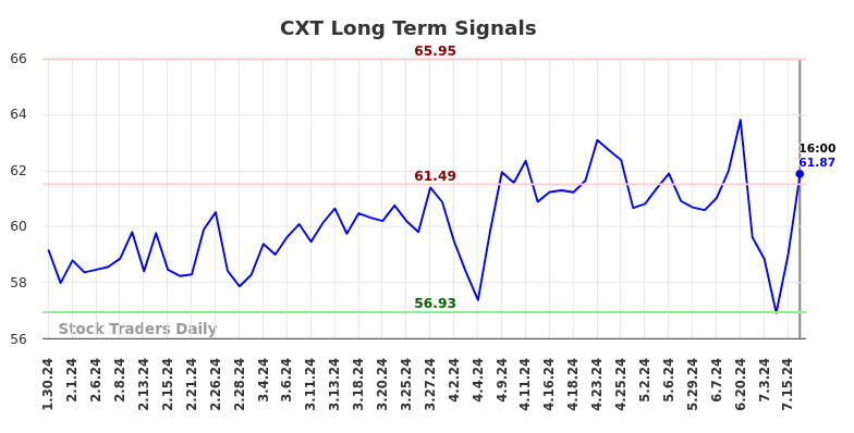 CXT Long Term Analysis for July 30 2024