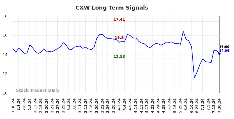 CXW Long Term Analysis for July 30 2024