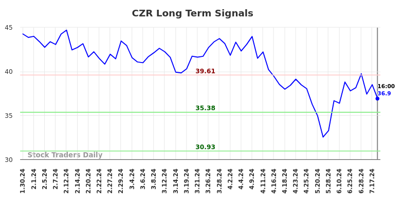 CZR Long Term Analysis for July 30 2024