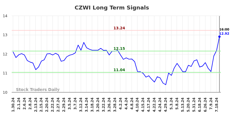 CZWI Long Term Analysis for July 30 2024