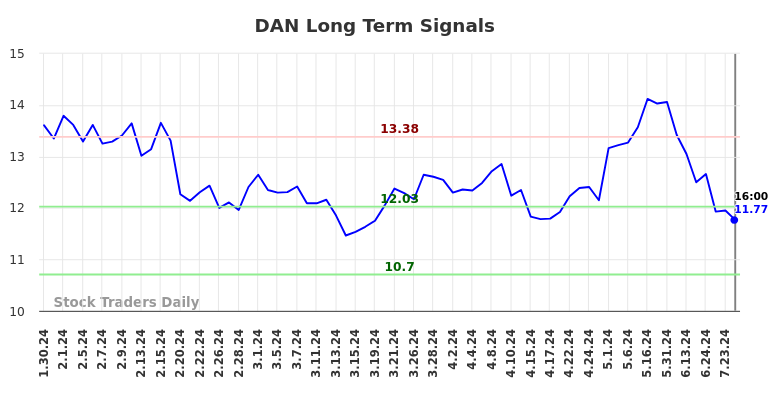 DAN Long Term Analysis for July 30 2024