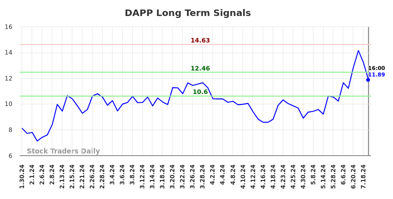 DAPP Long Term Analysis for July 30 2024