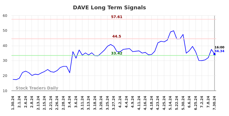 DAVE Long Term Analysis for July 30 2024