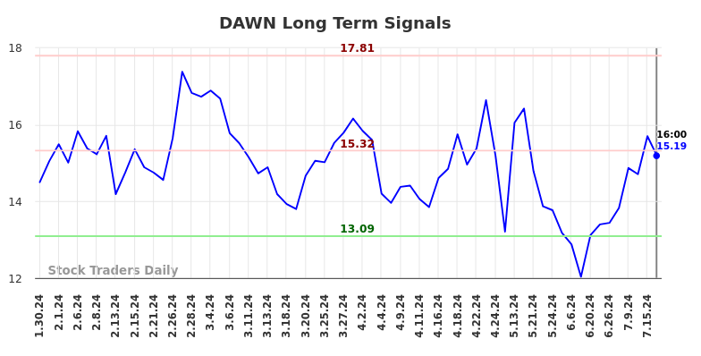 DAWN Long Term Analysis for July 30 2024