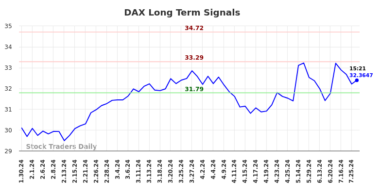 DAX Long Term Analysis for July 30 2024