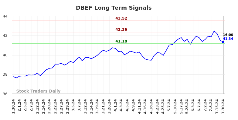 DBEF Long Term Analysis for July 30 2024