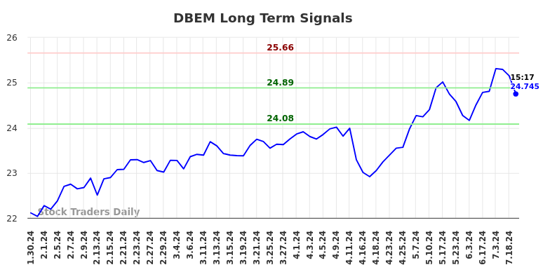 DBEM Long Term Analysis for July 30 2024