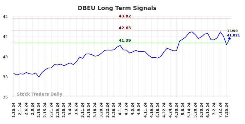 DBEU Long Term Analysis for July 30 2024