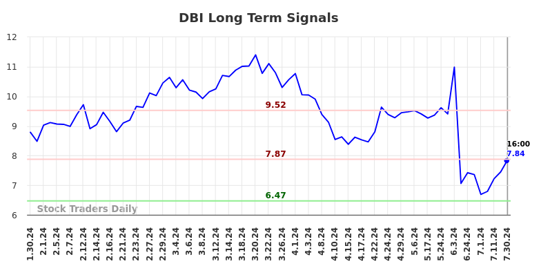 DBI Long Term Analysis for July 30 2024