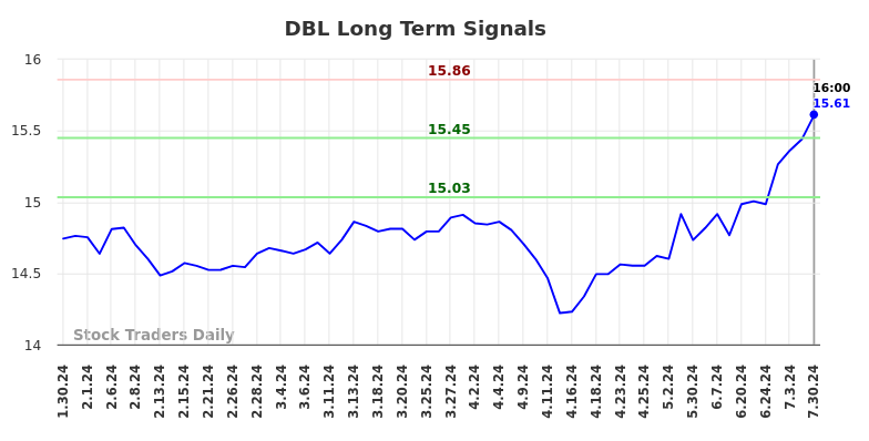 DBL Long Term Analysis for July 30 2024