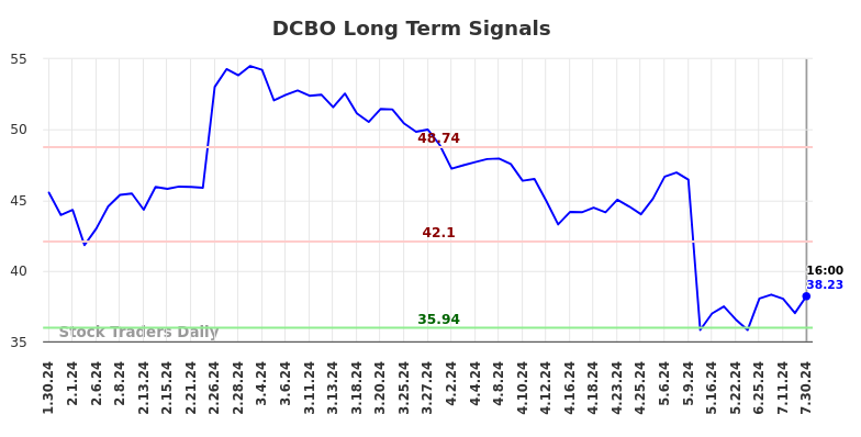 DCBO Long Term Analysis for July 30 2024