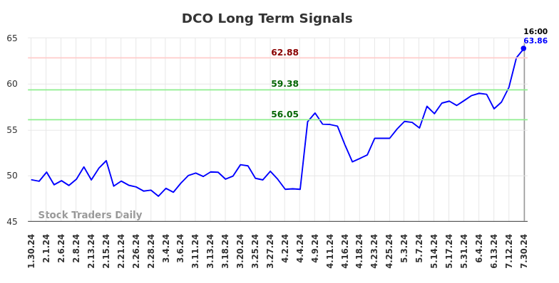 DCO Long Term Analysis for July 30 2024