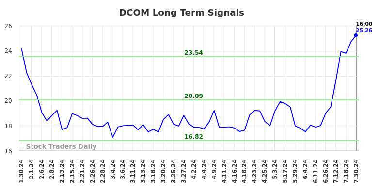 DCOM Long Term Analysis for July 30 2024